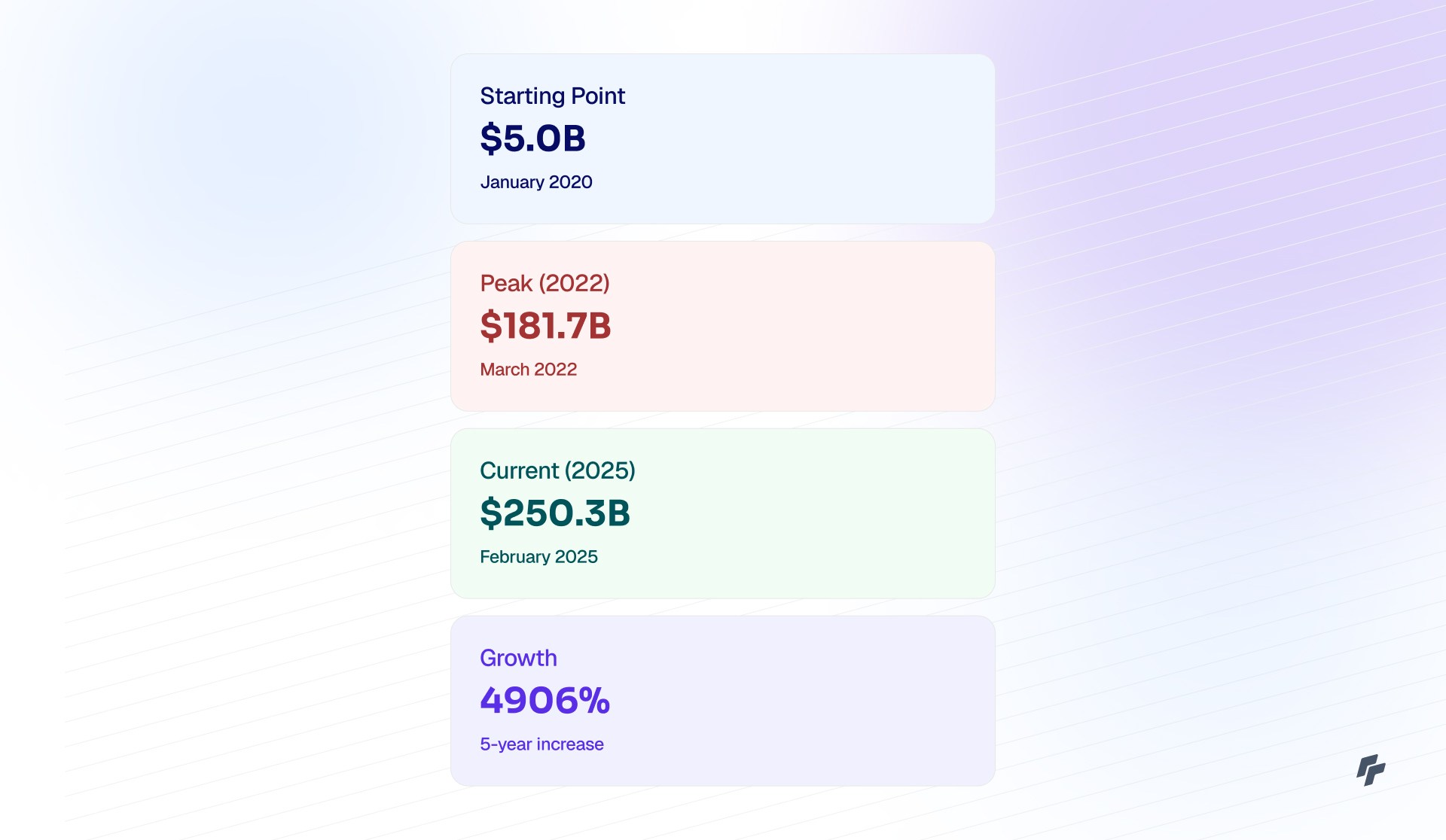 infographic of stablecoin growth from 2020-2025